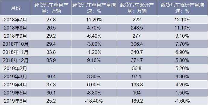 近一年全国载货汽车产量统计表
