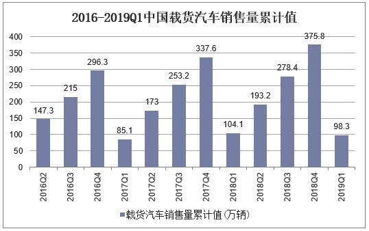 2016-2019Q1中国载货汽车销售量累计值