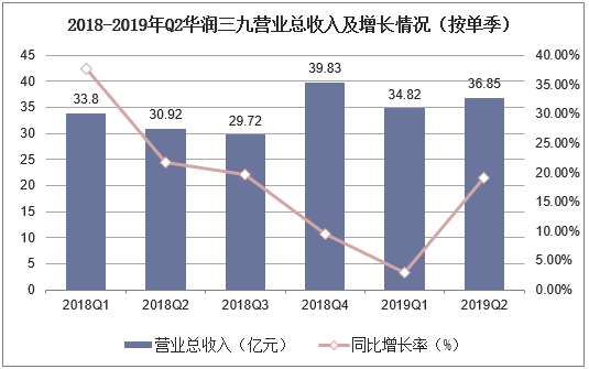2018-2019年Q2华润三九营业总收入及增长情况（按单季）