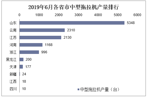 2019年6月各省市中型拖拉机产量排行