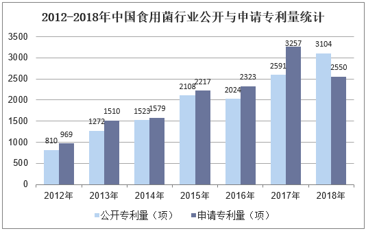2012-2018年中国食用菌行业公开与申请专利量统计