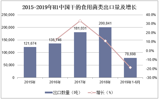 2015-2019年H1中国干的食用菌类出口量及增长