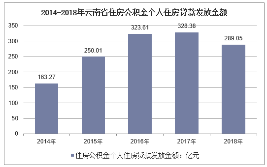 2014-2018年云南省住房公积金个人住房贷款发放金额