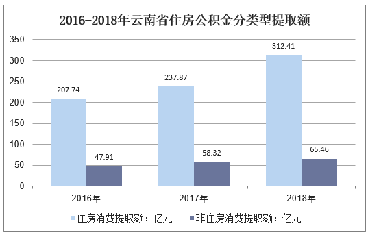2016-2018年云南省住房公积金分类型提取额