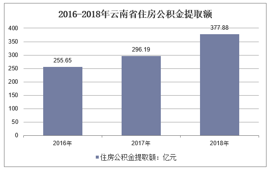2016-2018年云南省住房公积金提取额