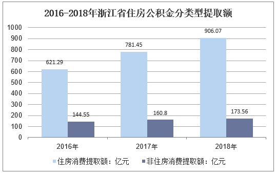 2016-2018年浙江省住房公积金分类型提取额