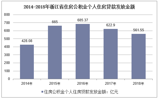 2014-2018年浙江省住房公积金个人住房贷款发放金额