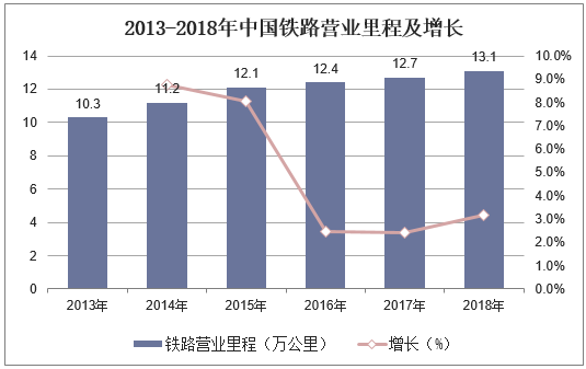 2013-2018年中国铁路营业里程及增长