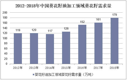 2012-2018年中国葵花籽油加工领域葵花籽需求量