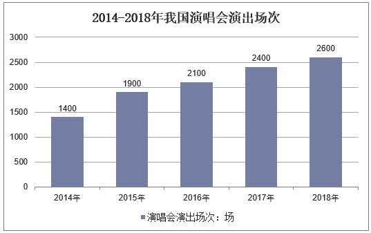 2014-2018年我国演唱会演出场次