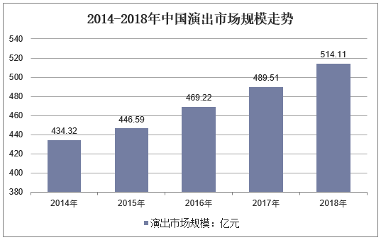 2014-2018年中国演出市场规模走势