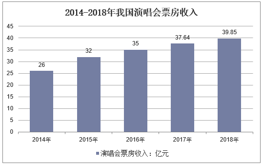 2014-2018年我国演唱会票房收入