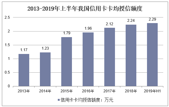 2013-2019年上半年我国信用卡卡均授信额度