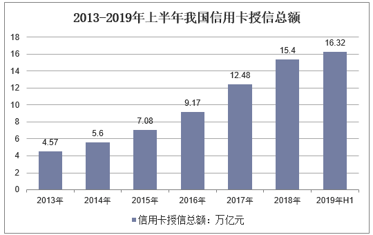 2013-2019年上半年我国信用卡授信总额