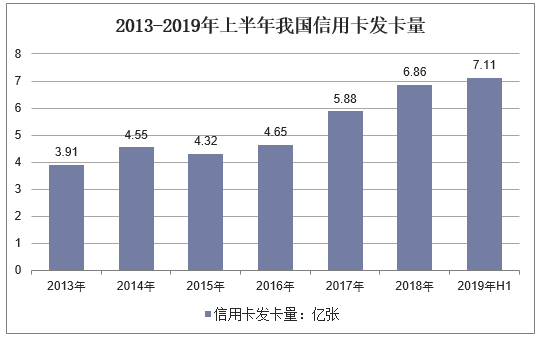 2013-2019年上半年我国信用卡发卡量