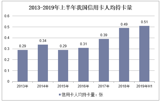 2013-2019年上半年我国信用卡人均持卡量