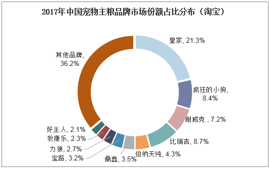 2017年中国宠物主粮品牌市场份额占比分布（淘宝）