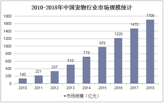 2010-2018年中国宠物行业市场规模统计