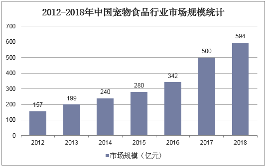 2012-2018年中国宠物食品行业市场规模统计