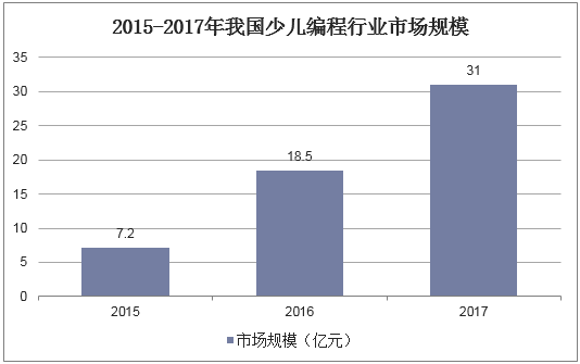 2015-2017年我国少儿编程行业市场规模