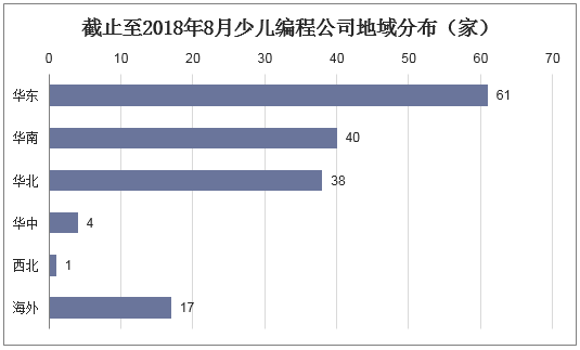 截止至2018年8月少儿编程公司地域分布（家）