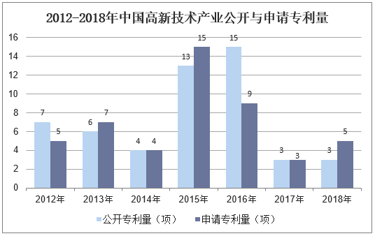 2012-2018年中国高新技术产业公开与申请专利量