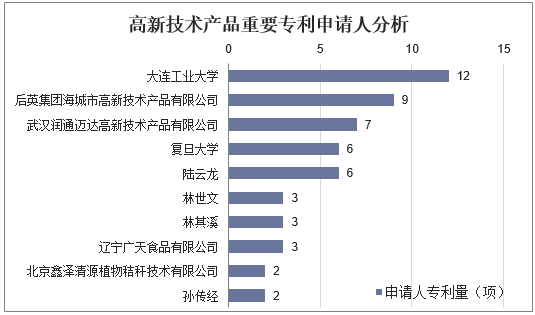 高新技术产品重要专利申请人分析