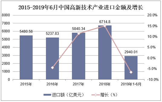 2015-2019年6月中国高新技术产业进口金额及增长