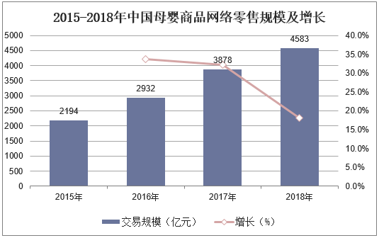 2015-2018年中国母婴商品网络零售规模及增长
