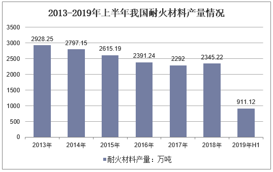 2013-2019年上半年我国耐火材料产量情况