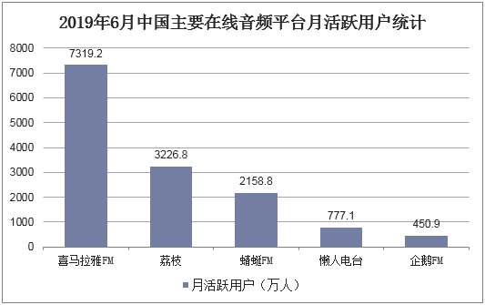 2019年6月中国主要在线音频平台月活跃用户统计