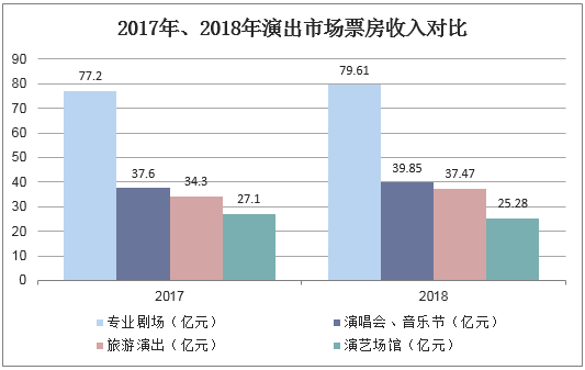 2017年、2018年演出市场票房收入对比