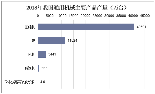 2018年我国通用机械主要产品产量