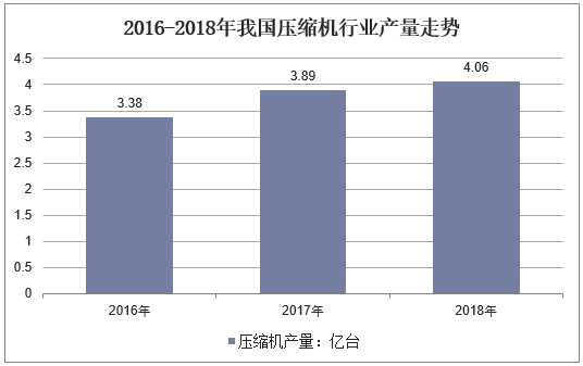 2016-2018年我国压缩机行业产量走势