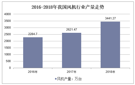 2016-2018年我国风机行业产量走势