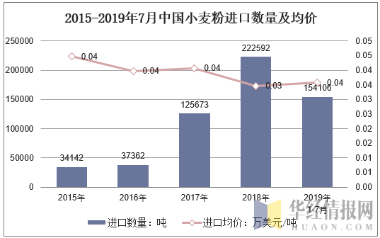 2015-2019年7月中国小麦粉进口数量及均价