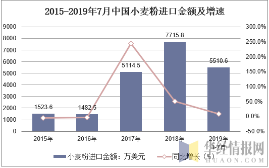 2015-2019年7月中国小麦粉进口金额及增速
