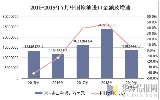 2015-2019年7月中国原油进口金额及增速