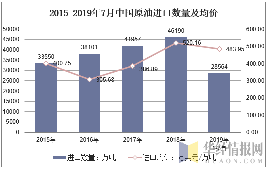 2015-2019年7月中国原油进口数量及均价