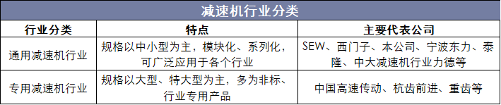 减速机行业分类