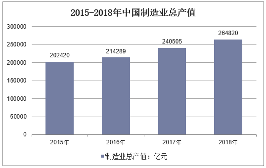 2011-2018年中国制造业总产值