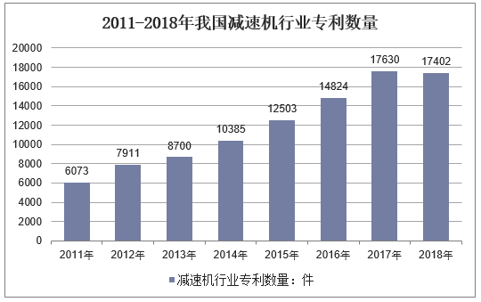 2011-2018年我国减速机行业专利数量