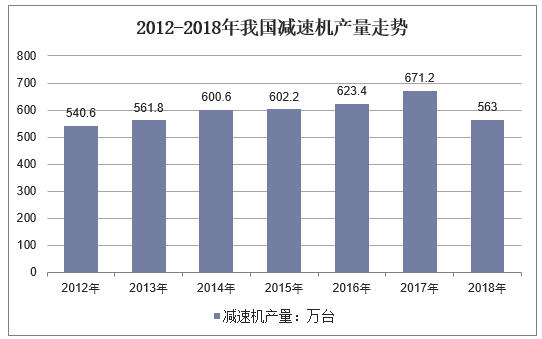 2016-2018年我国减速机产品产量