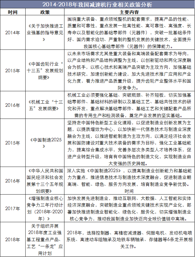 2014-2018年我国减速机行业相关政策分析