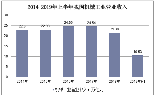 2014-2019年上半年我国机械工业营业收入