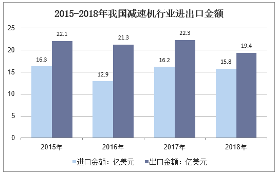 2015-2018年我国减速机行业进出口金额