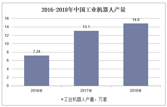 2016-2018年中国工业机器人产量