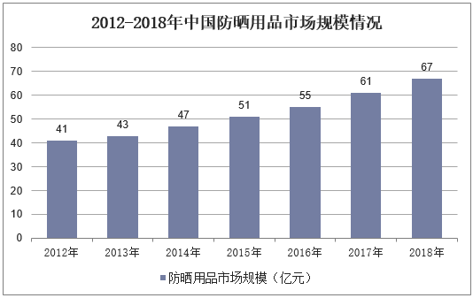 2012-2018年中国防晒用品市场规模情况
