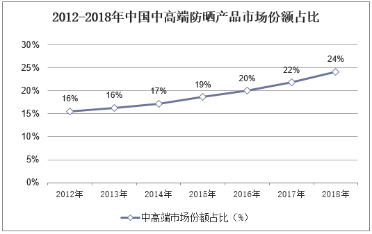 2012-2018年中国中高端防晒产品市场份额占比