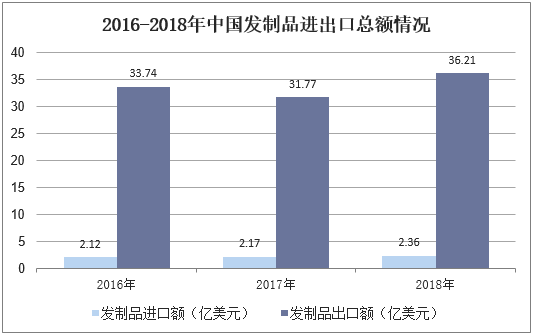 2016-2018年中国发制品进出口总额情况